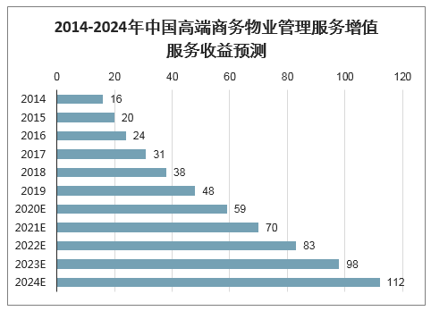 2020-2026年中国高端商务物业管理行业发展战略规划及投资盈利预测